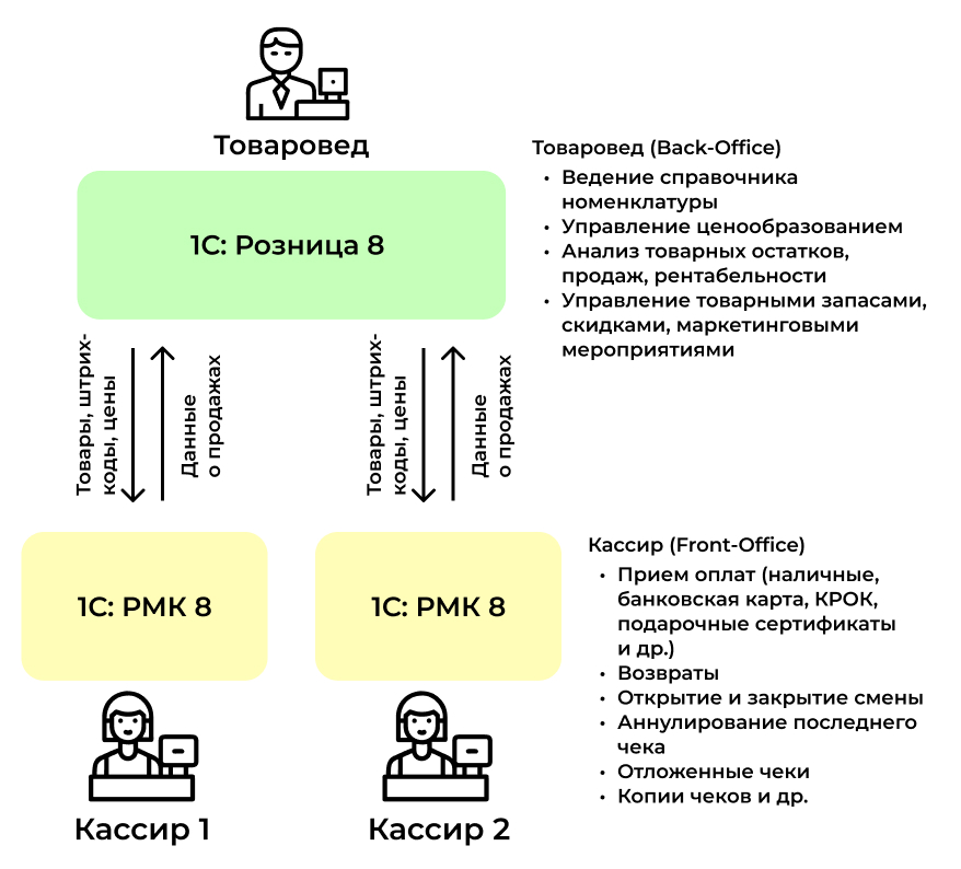 схема работы 1С: РМК