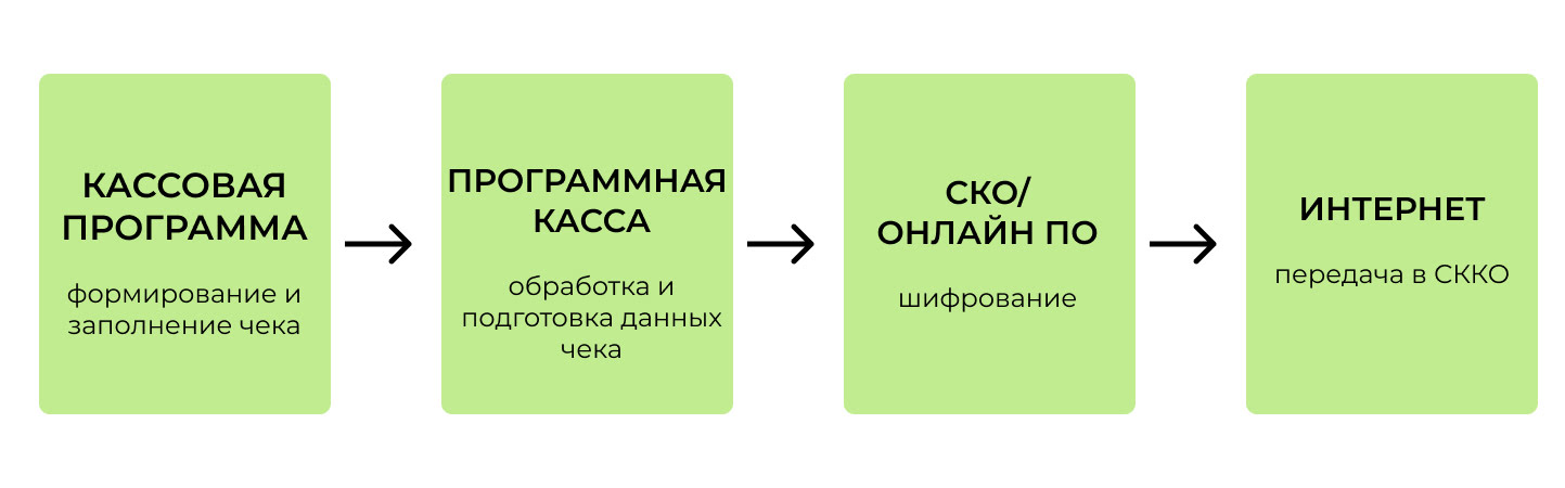 Как работает программная касса